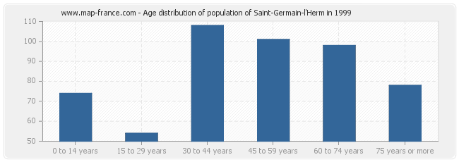 Age distribution of population of Saint-Germain-l'Herm in 1999