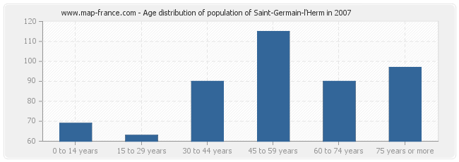 Age distribution of population of Saint-Germain-l'Herm in 2007