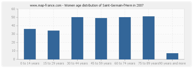 Women age distribution of Saint-Germain-l'Herm in 2007