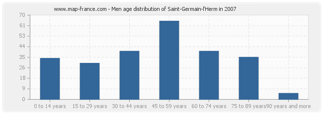 Men age distribution of Saint-Germain-l'Herm in 2007