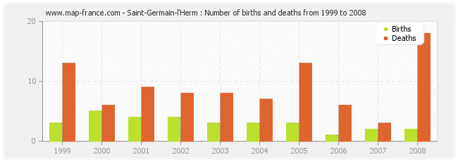 Saint-Germain-l'Herm : Number of births and deaths from 1999 to 2008