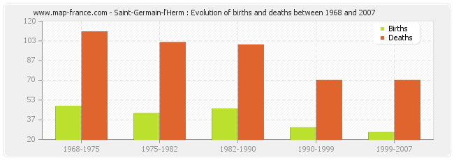 Saint-Germain-l'Herm : Evolution of births and deaths between 1968 and 2007