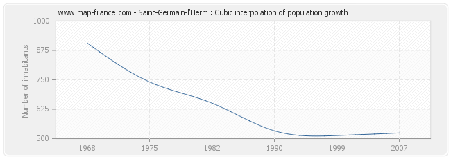 Saint-Germain-l'Herm : Cubic interpolation of population growth