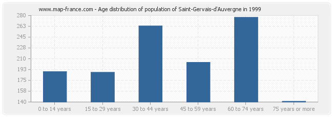 Age distribution of population of Saint-Gervais-d'Auvergne in 1999