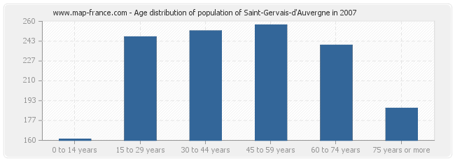 Age distribution of population of Saint-Gervais-d'Auvergne in 2007