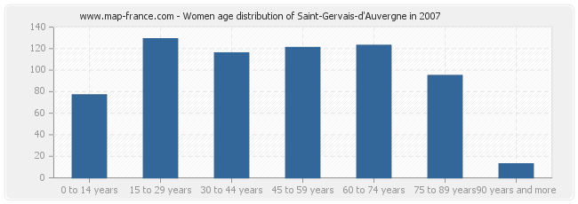 Women age distribution of Saint-Gervais-d'Auvergne in 2007