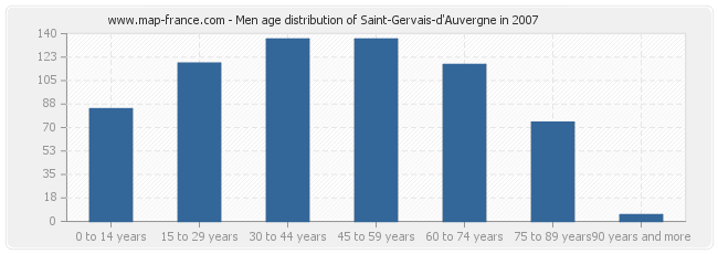 Men age distribution of Saint-Gervais-d'Auvergne in 2007