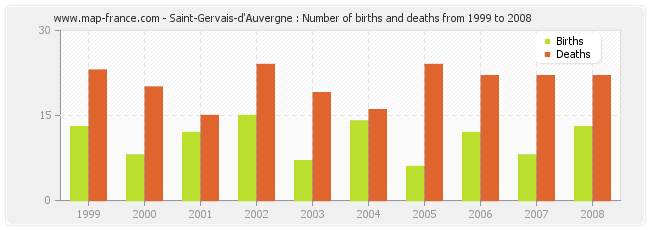 Saint-Gervais-d'Auvergne : Number of births and deaths from 1999 to 2008