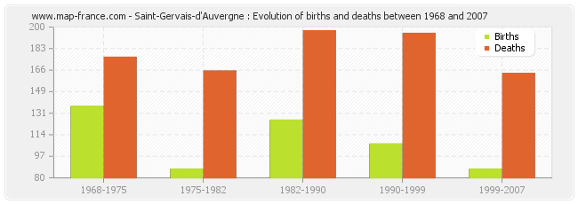Saint-Gervais-d'Auvergne : Evolution of births and deaths between 1968 and 2007