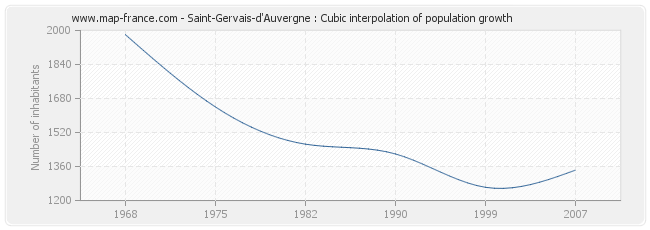 Saint-Gervais-d'Auvergne : Cubic interpolation of population growth