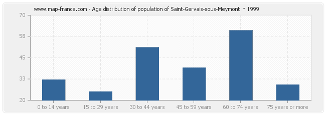 Age distribution of population of Saint-Gervais-sous-Meymont in 1999