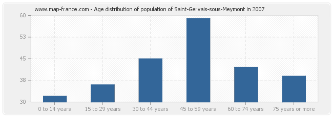 Age distribution of population of Saint-Gervais-sous-Meymont in 2007