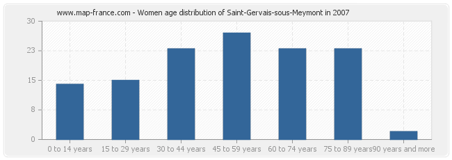 Women age distribution of Saint-Gervais-sous-Meymont in 2007