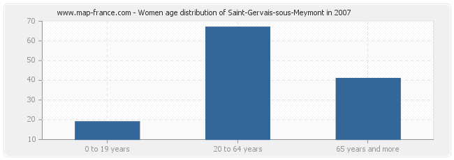 Women age distribution of Saint-Gervais-sous-Meymont in 2007