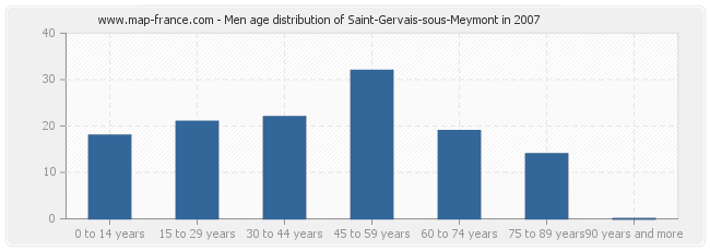 Men age distribution of Saint-Gervais-sous-Meymont in 2007