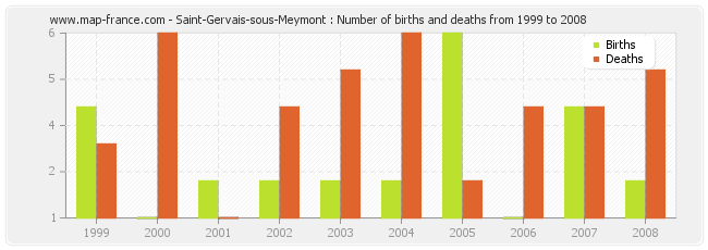 Saint-Gervais-sous-Meymont : Number of births and deaths from 1999 to 2008