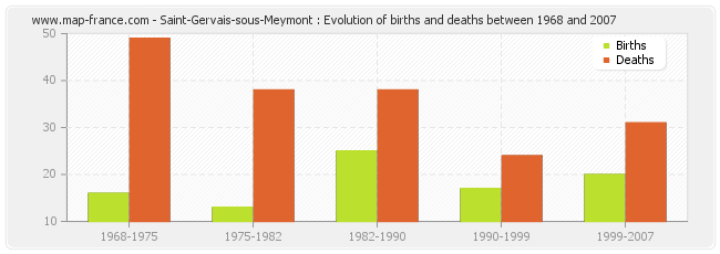 Saint-Gervais-sous-Meymont : Evolution of births and deaths between 1968 and 2007
