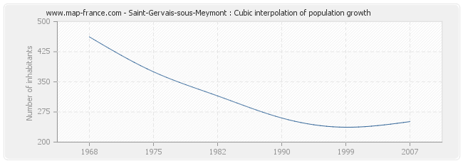 Saint-Gervais-sous-Meymont : Cubic interpolation of population growth
