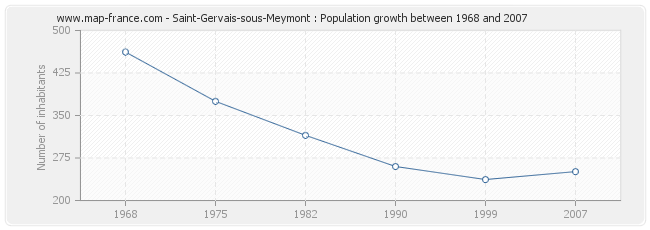 Population Saint-Gervais-sous-Meymont