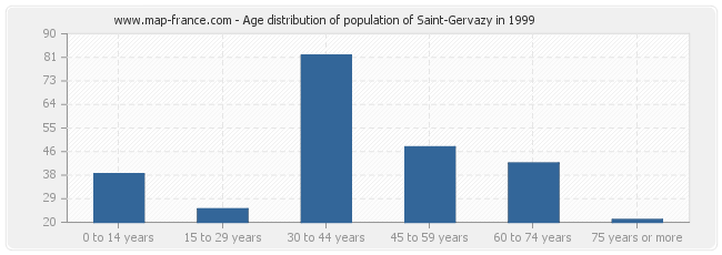 Age distribution of population of Saint-Gervazy in 1999