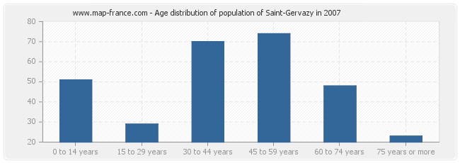 Age distribution of population of Saint-Gervazy in 2007