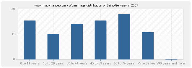 Women age distribution of Saint-Gervazy in 2007