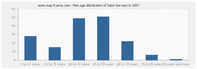 Men age distribution of Saint-Gervazy in 2007