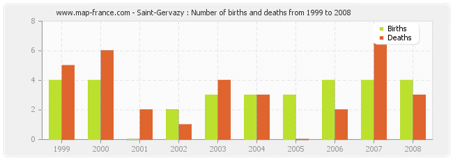 Saint-Gervazy : Number of births and deaths from 1999 to 2008