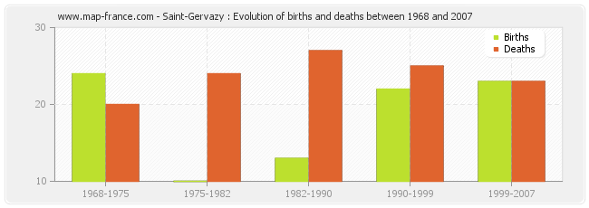 Saint-Gervazy : Evolution of births and deaths between 1968 and 2007