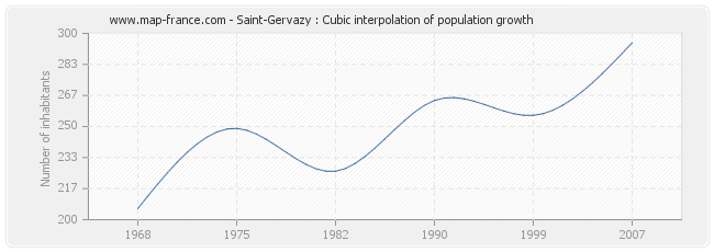 Saint-Gervazy : Cubic interpolation of population growth