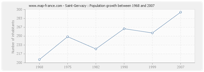 Population Saint-Gervazy