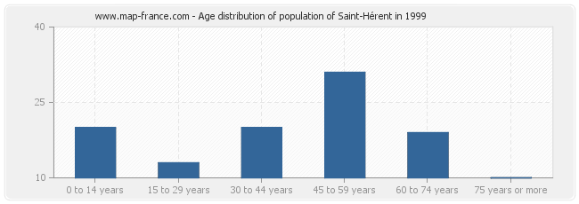 Age distribution of population of Saint-Hérent in 1999