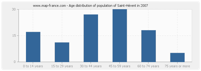 Age distribution of population of Saint-Hérent in 2007