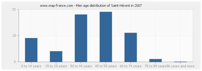 Men age distribution of Saint-Hérent in 2007
