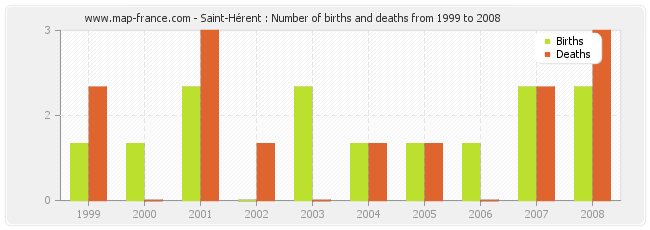 Saint-Hérent : Number of births and deaths from 1999 to 2008