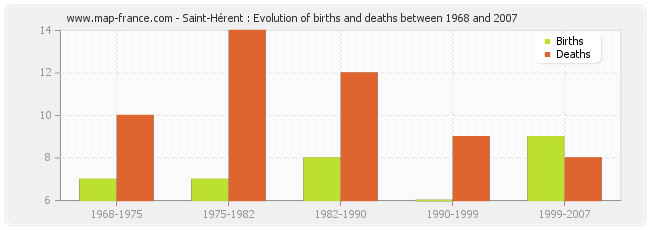 Saint-Hérent : Evolution of births and deaths between 1968 and 2007