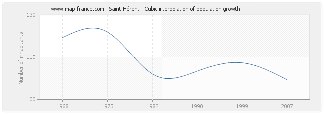 Saint-Hérent : Cubic interpolation of population growth