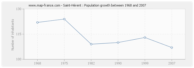 Population Saint-Hérent