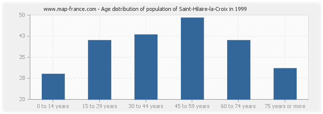 Age distribution of population of Saint-Hilaire-la-Croix in 1999