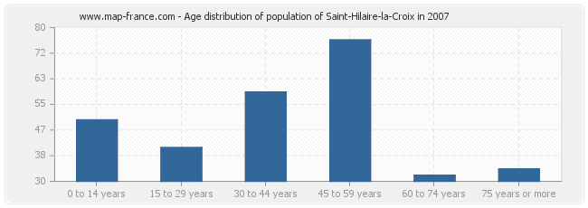 Age distribution of population of Saint-Hilaire-la-Croix in 2007