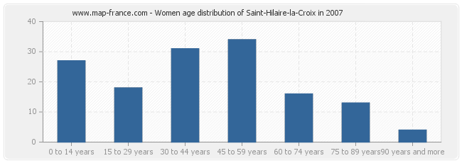 Women age distribution of Saint-Hilaire-la-Croix in 2007