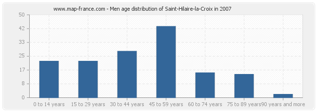 Men age distribution of Saint-Hilaire-la-Croix in 2007