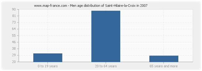 Men age distribution of Saint-Hilaire-la-Croix in 2007