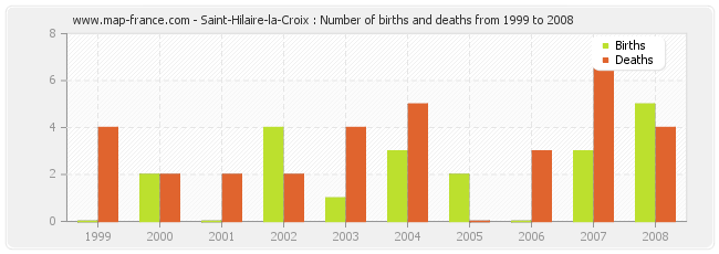 Saint-Hilaire-la-Croix : Number of births and deaths from 1999 to 2008