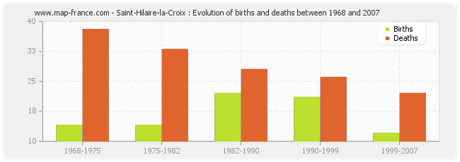 Saint-Hilaire-la-Croix : Evolution of births and deaths between 1968 and 2007