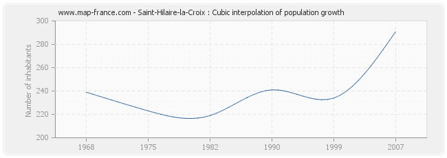 Saint-Hilaire-la-Croix : Cubic interpolation of population growth