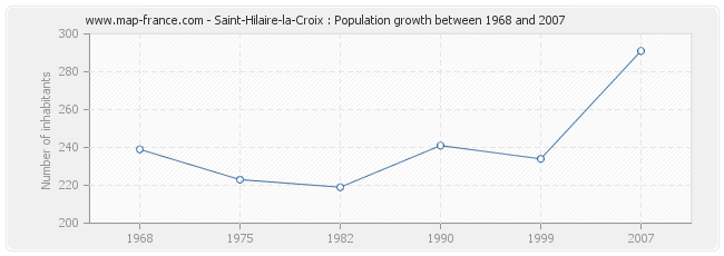 Population Saint-Hilaire-la-Croix