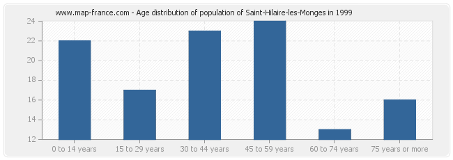 Age distribution of population of Saint-Hilaire-les-Monges in 1999