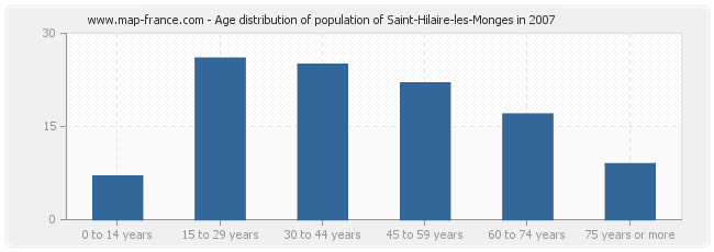 Age distribution of population of Saint-Hilaire-les-Monges in 2007