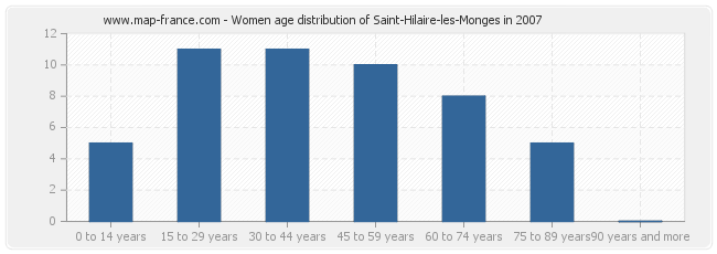 Women age distribution of Saint-Hilaire-les-Monges in 2007